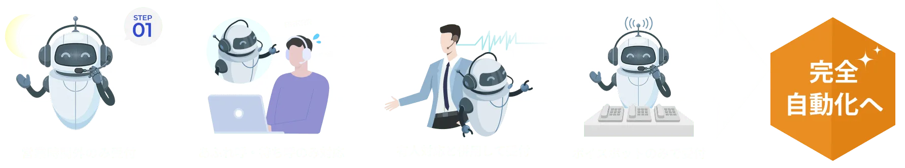 小さく始めて、完全自動化まで。貴社の運用に合わせて、シナリオ型からAIエージェントまで段階的に導入。設計から運用改善まで伴走します。